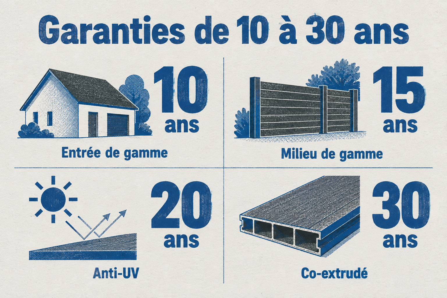 Grille de quatre blocs affichant les garanties 10, 15, 20 et 30 ans.