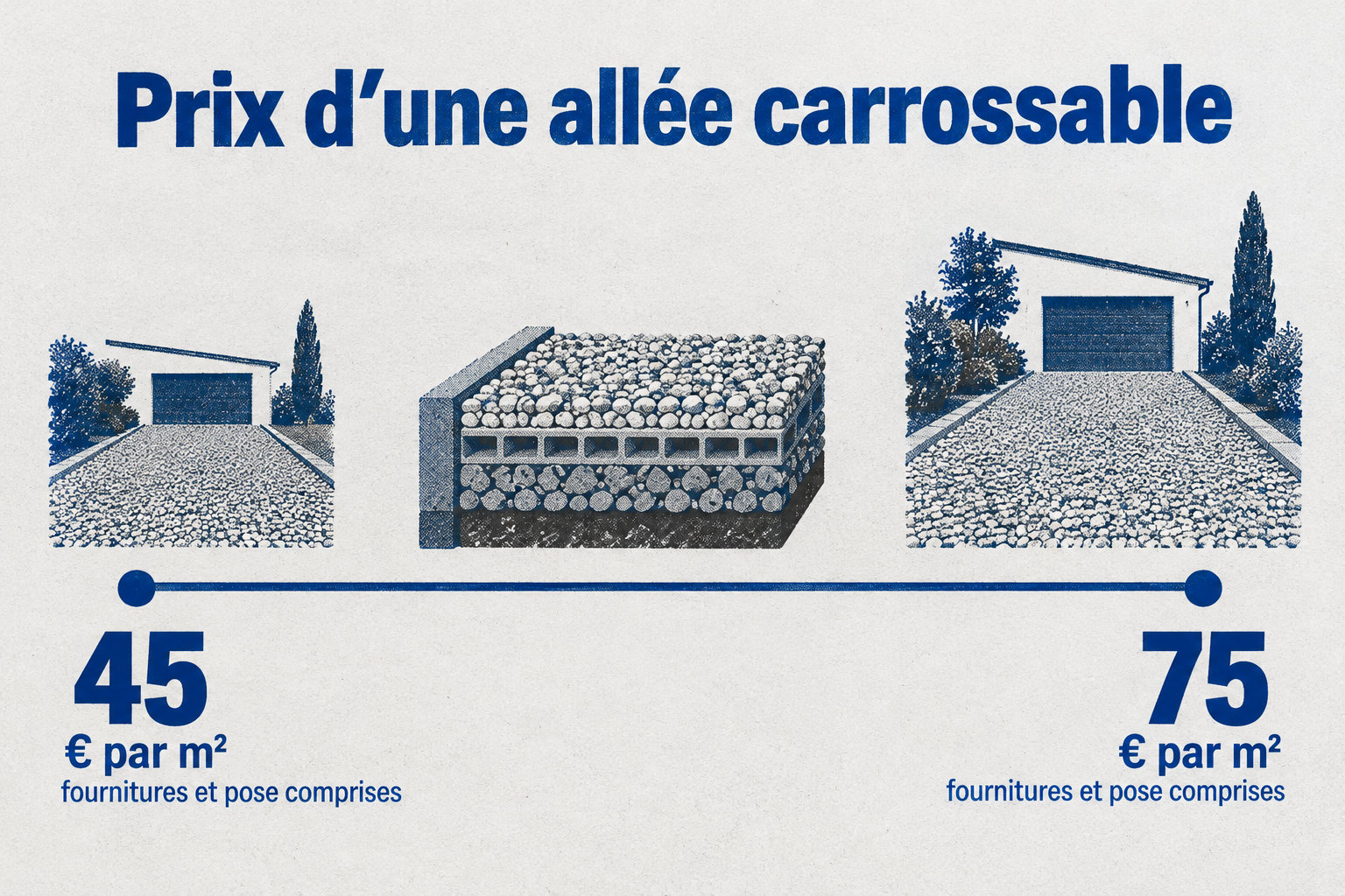 L’allée carrossable en gravier stabilisé coûte de 45 à 75 € par m², fournitures et pose comprises.